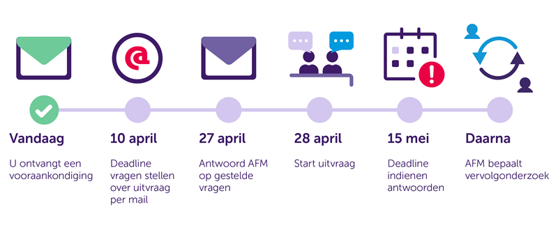 tijdlijn duurzaamheid uitvraag