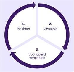 Cirkel met inzichten, uitvoeren en doorlopend verbeteren