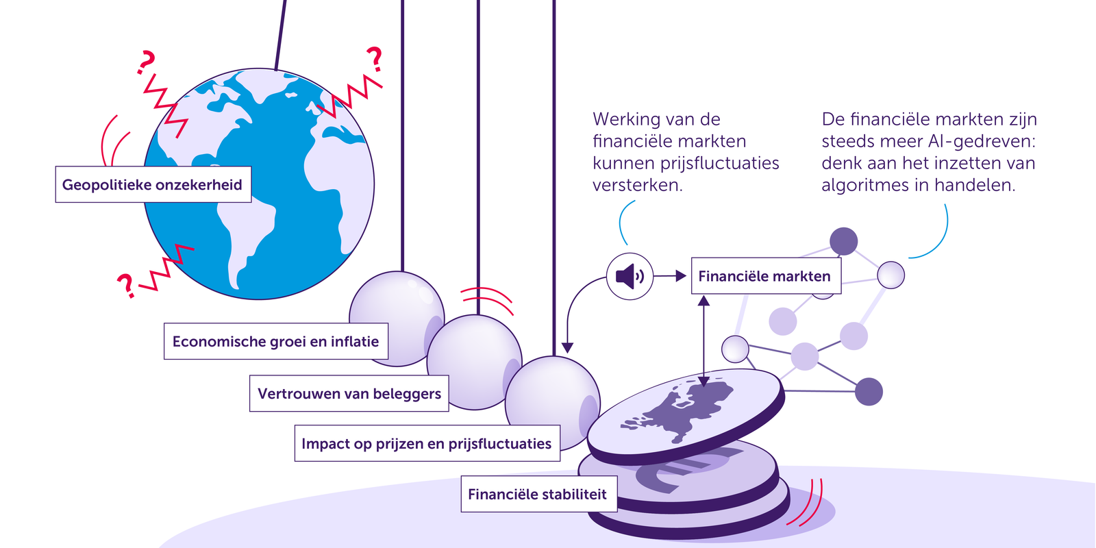 AFM: Grote onzekerheid en volatiliteit op financiële markten door geopolitieke spanningen